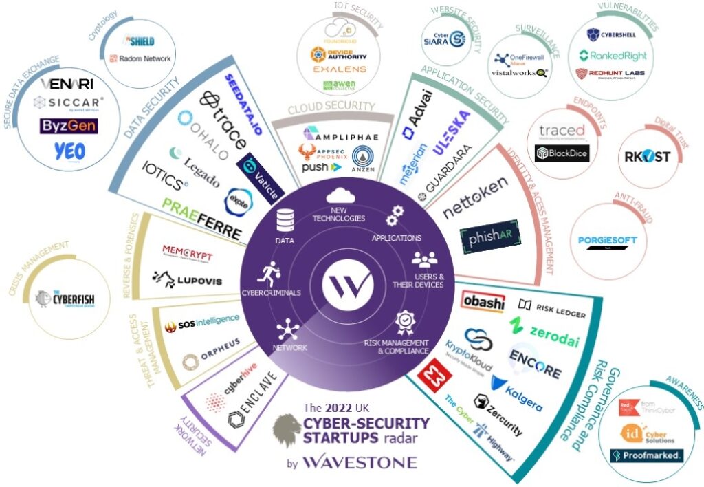 Wavestone's 2022 UK Cyber Security Start-up Radar – YEO Messaging